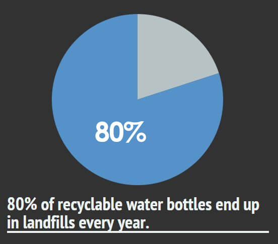 Stat use of bottled water