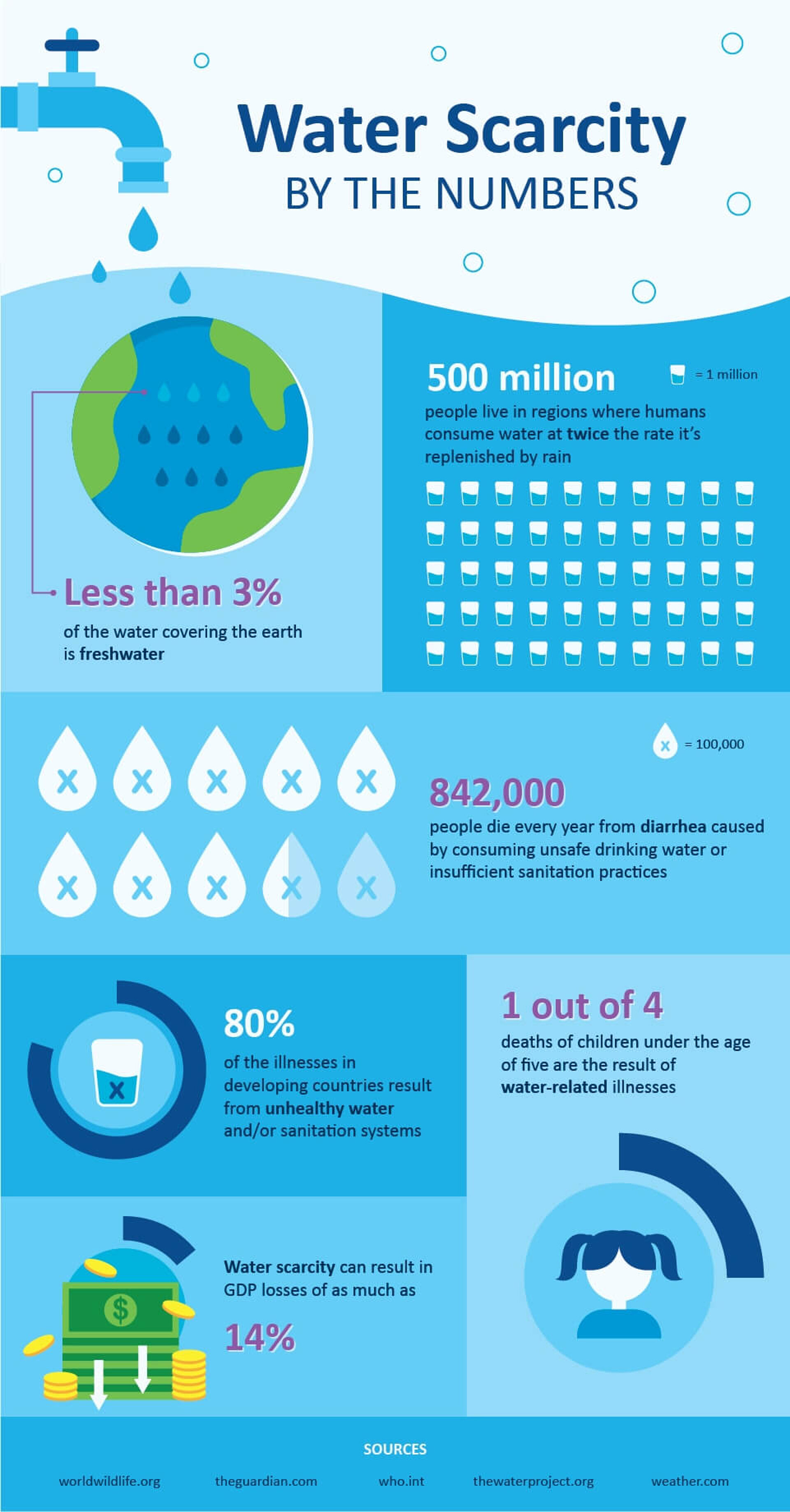 Water scarcity by the numbers
