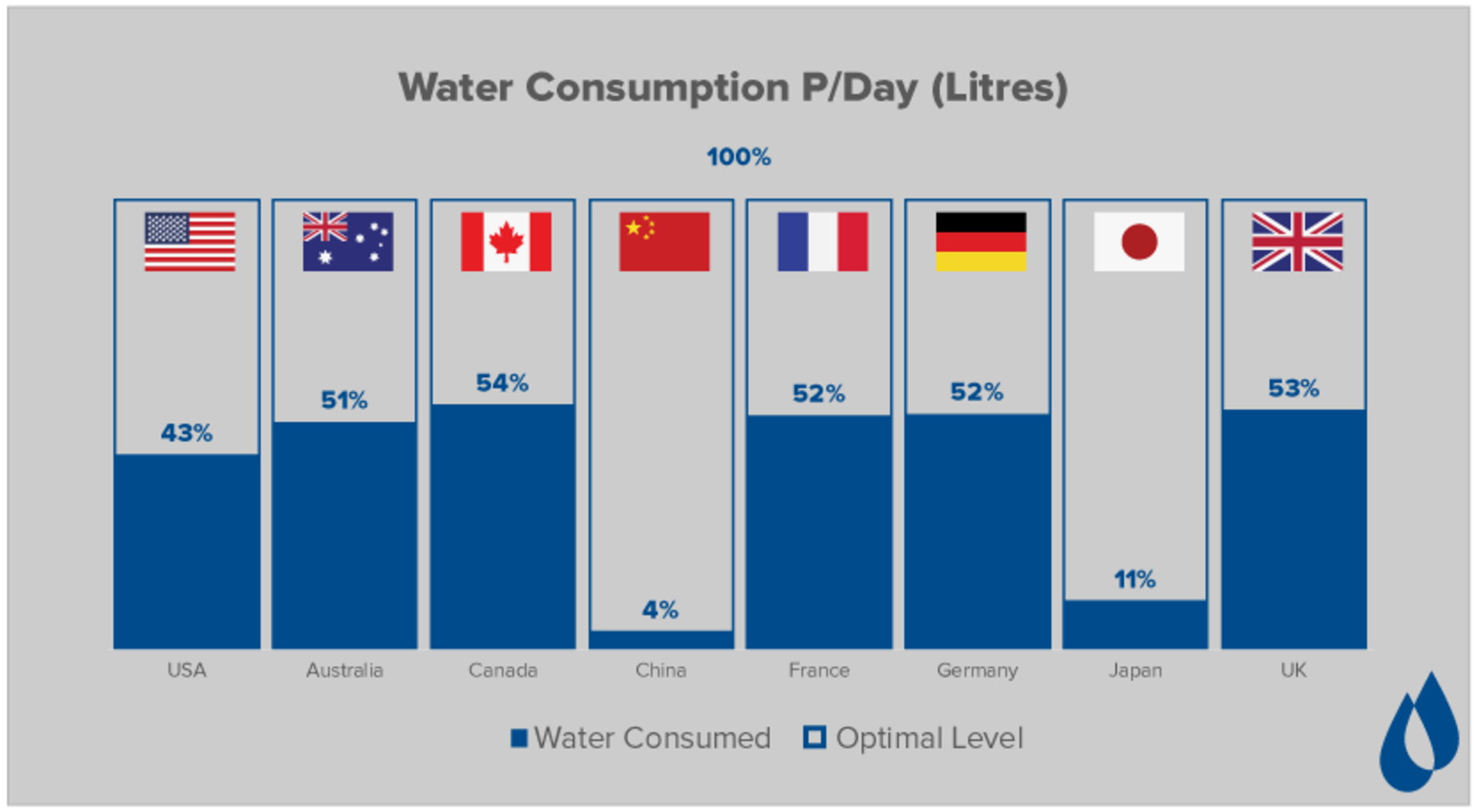 Hydration levels worldwide