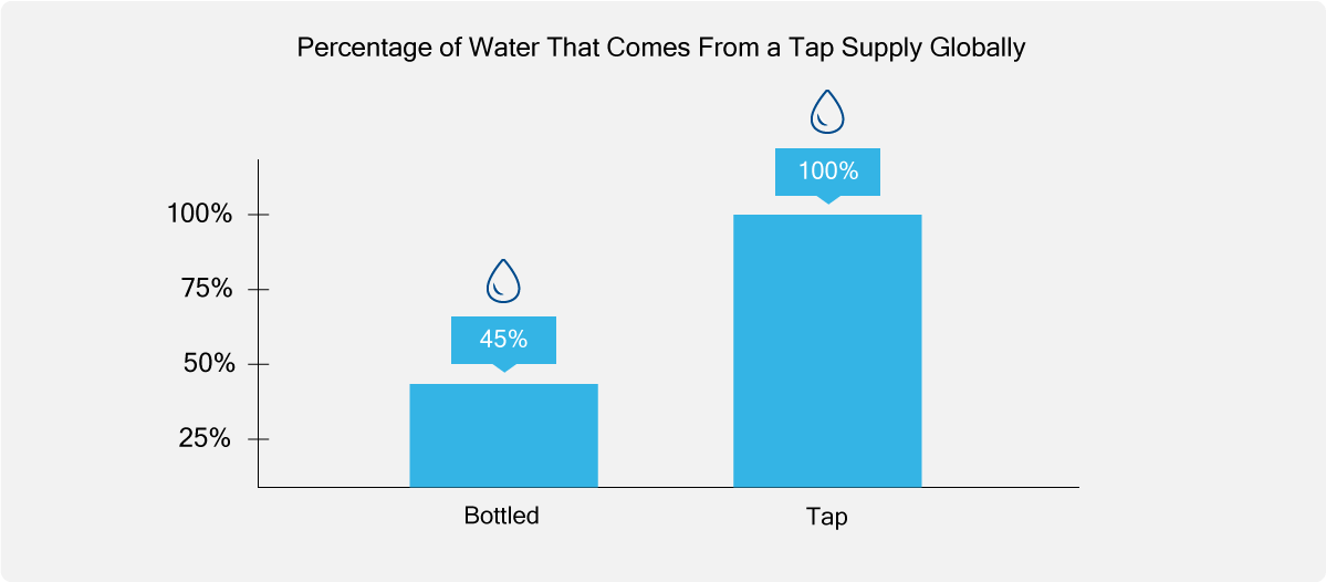 Percentage of water that comes from a tap supply globally