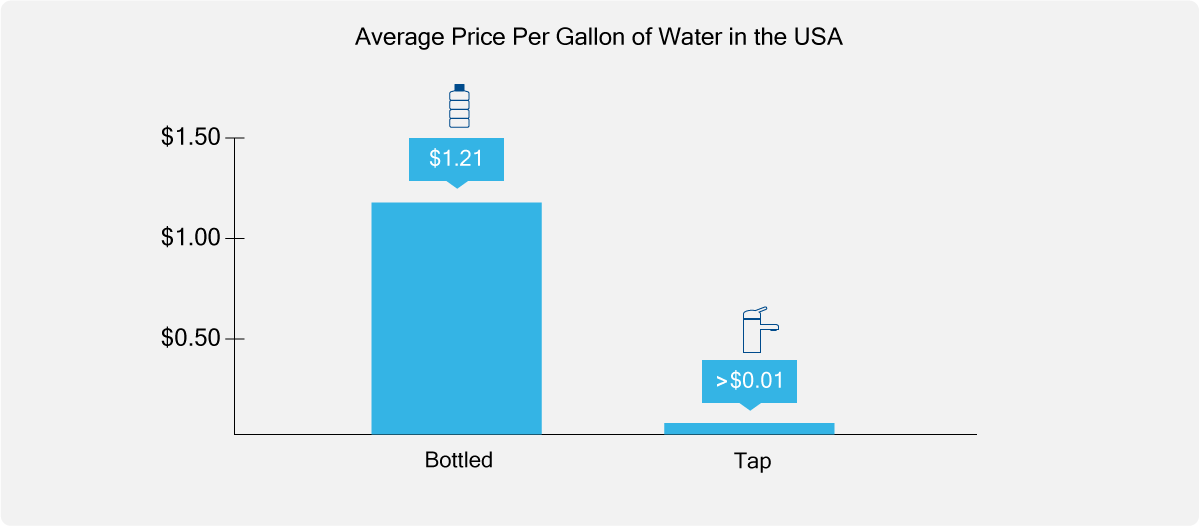 Average price per gallon of water in the US