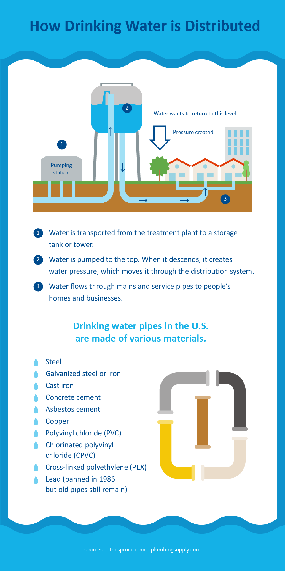 Water distribution process
