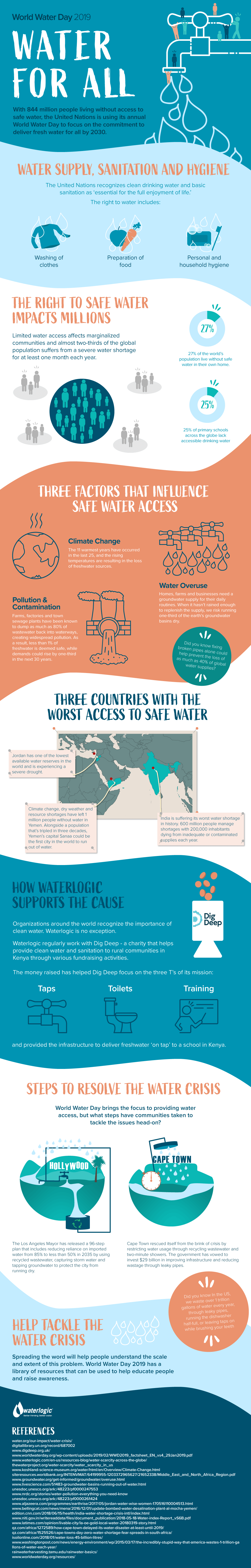 Water for all inforgraphic